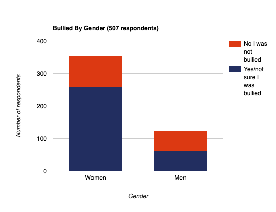Bullied by gender chart