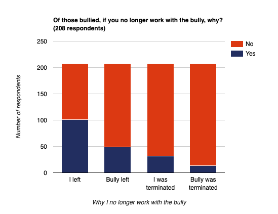Why I no longer work with a bully chart