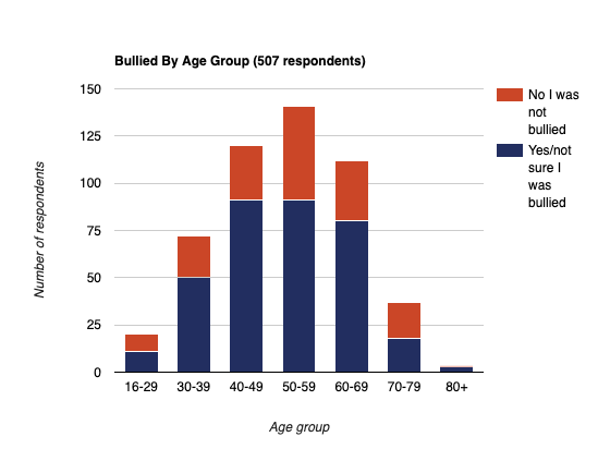 Bullied by age group chart