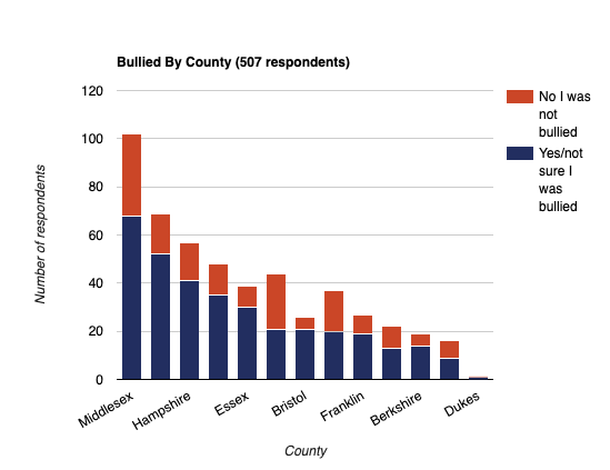Bullied by county chart