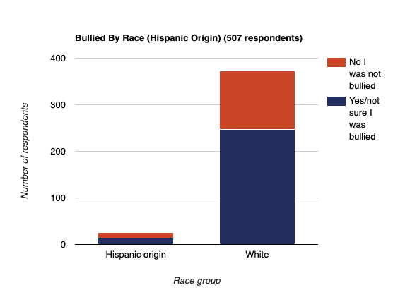 Bullied by race (Hispanic origin) chart