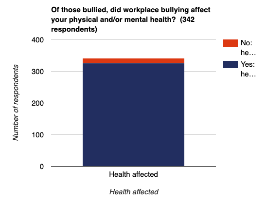 Workplace bullying affect health chart
