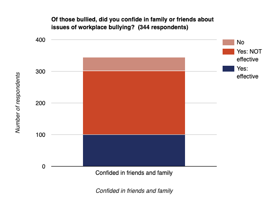 Confided in friends and family chart