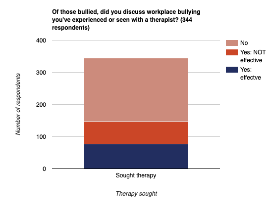 Sought therapy after workplace bullying chart